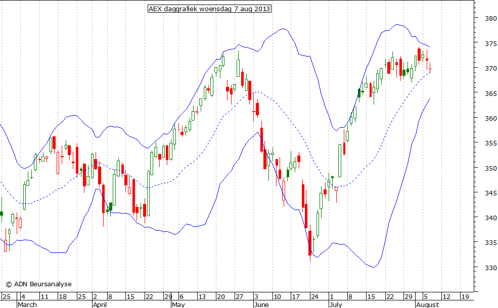 AEX daggrafiek BB 070813