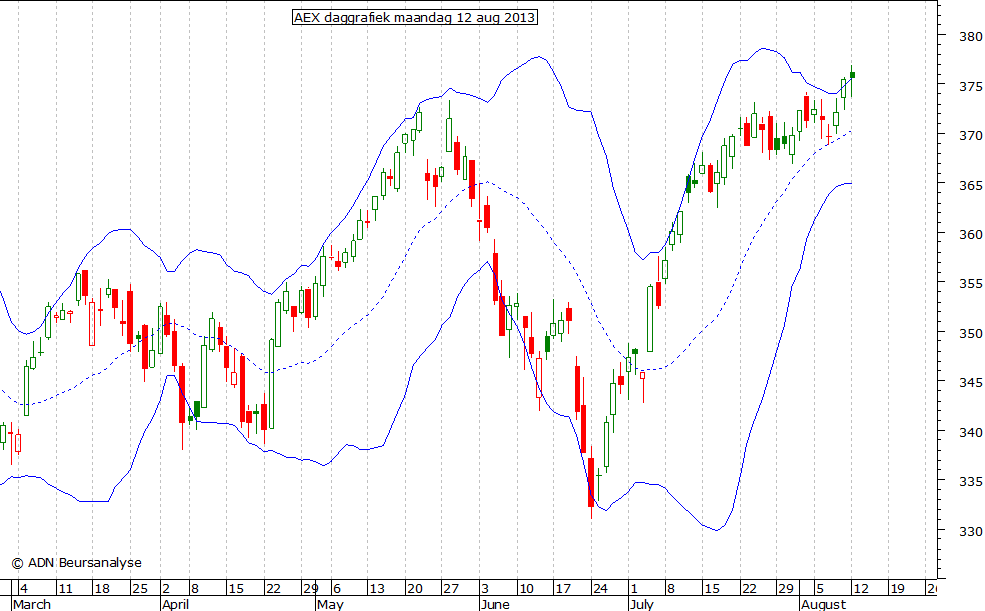 AEX daggrafiek BB 120813