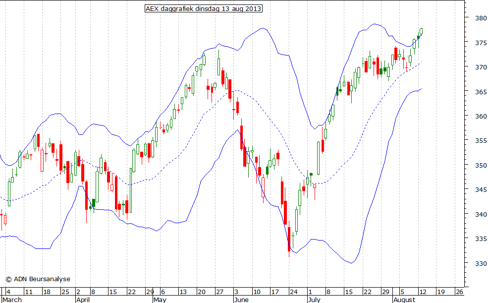 AEX daggrafiek BB 130813