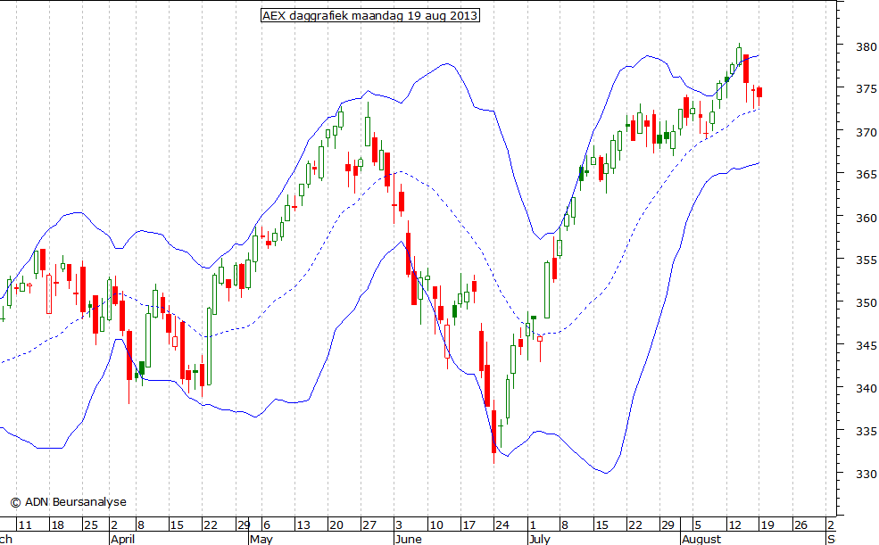 AEX daggrafiek BB 190813