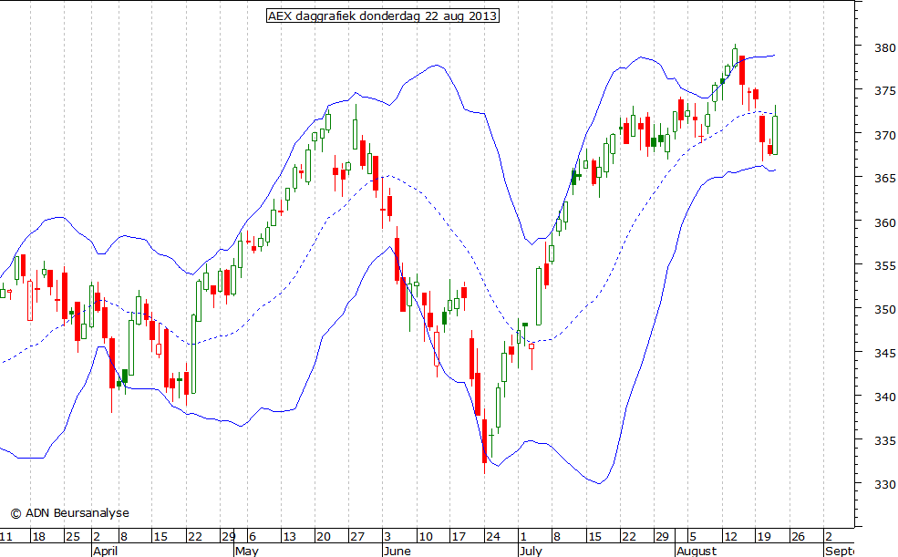 AEX daggrafiek BB 220813