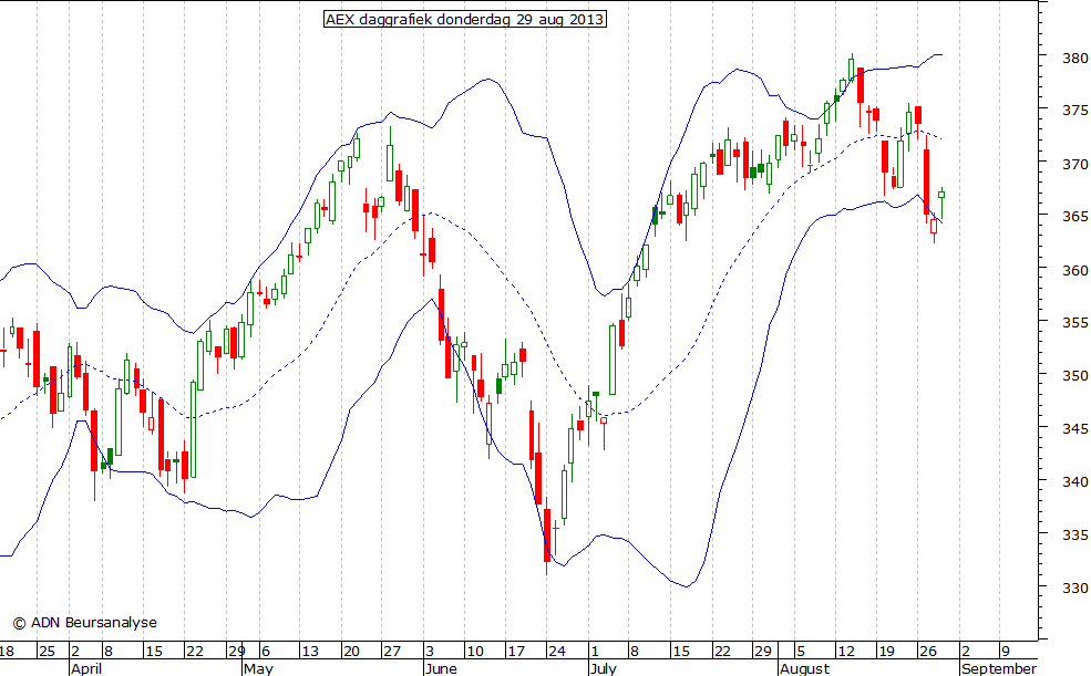 AEX daggrafiek BB 290813