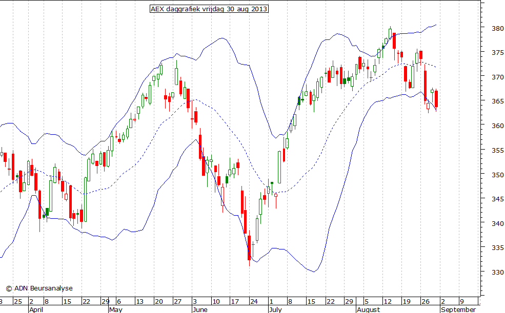 AEX daggrafiek BB 300813