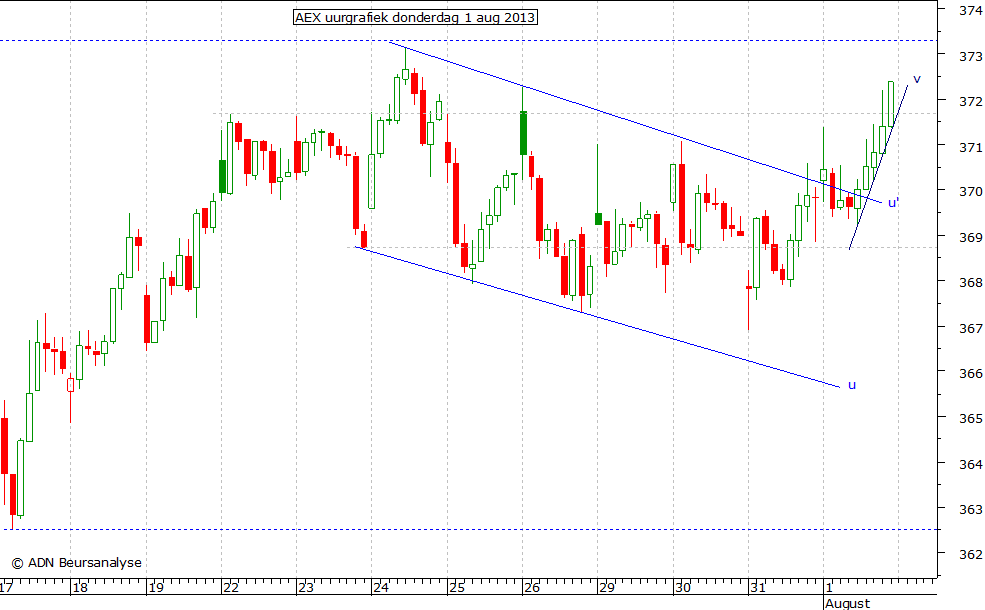 AEX uurgrafiek 010813