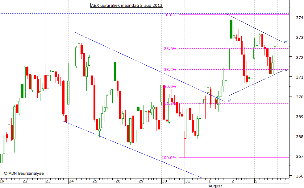 AEX uurgrafiek 050813