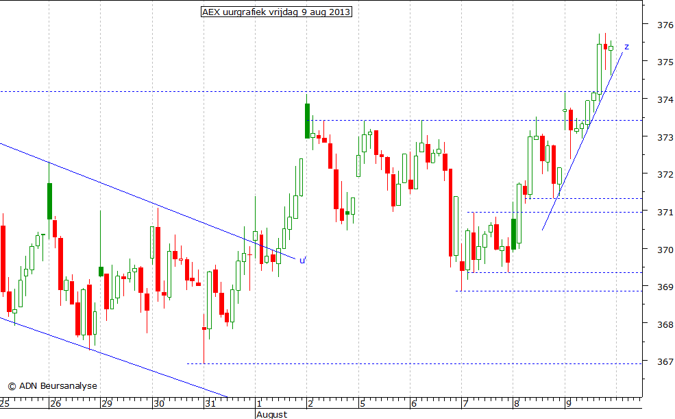 AEX uurgrafiek 090813