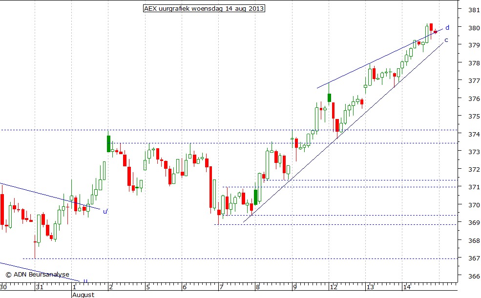 AEX uurgrafiek 140813