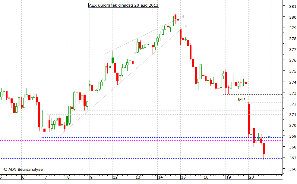 AEX uurgrafiek 200813