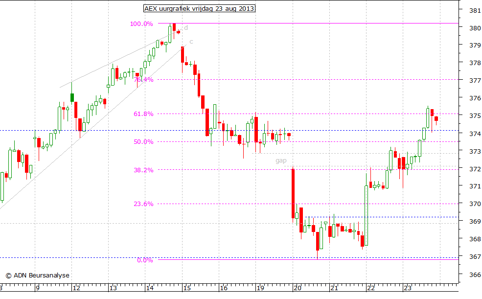 AEX uurgrafiek 230813