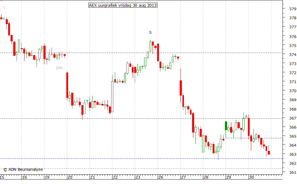 AEX uurgrafiek 300813