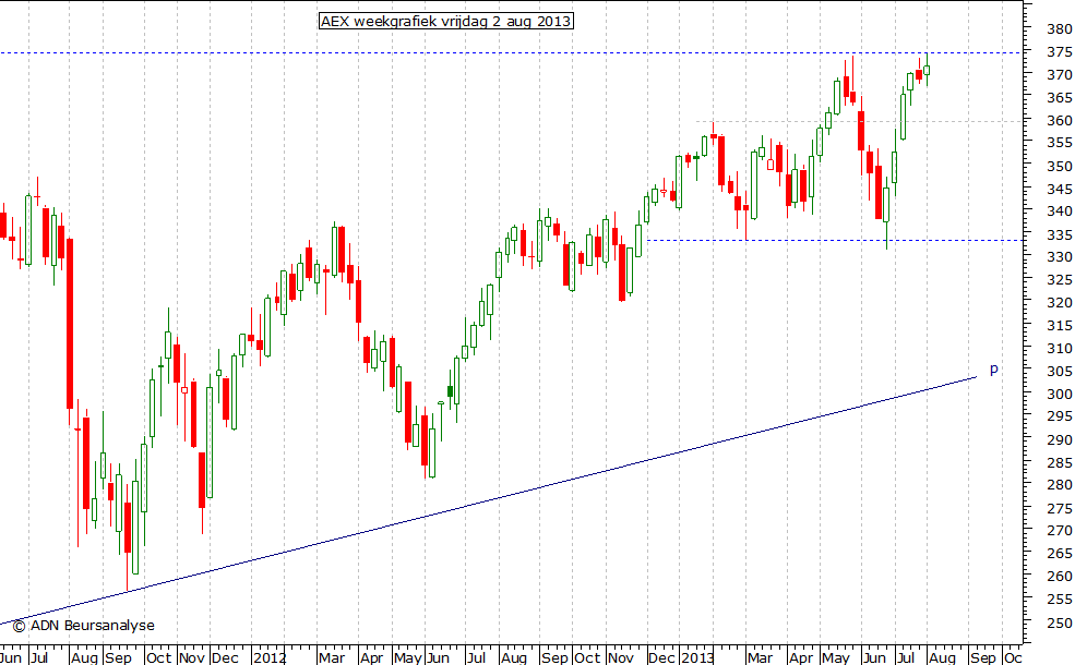 AEX weekgrafiek 020813