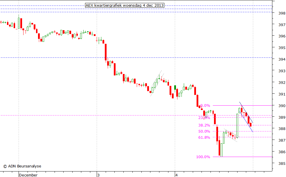 AEX kwartiergrafiek 041213