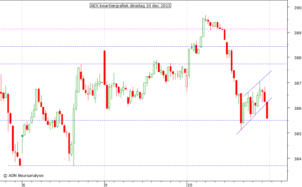 AEX kwartiergrafiek 101213