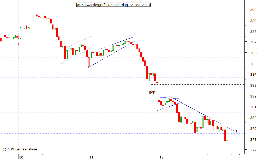 AEX kwartiergrafiek 121213