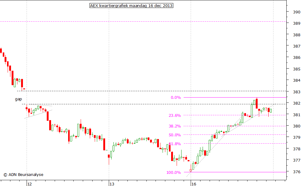 AEX kwartiergrafiek 161213