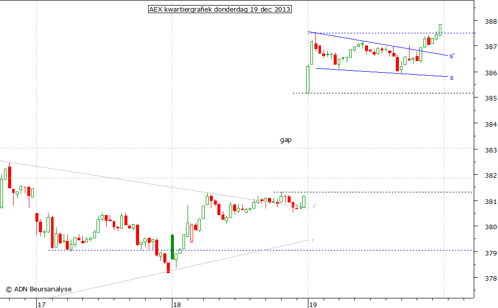 AEX kwartiergrafiek 191213