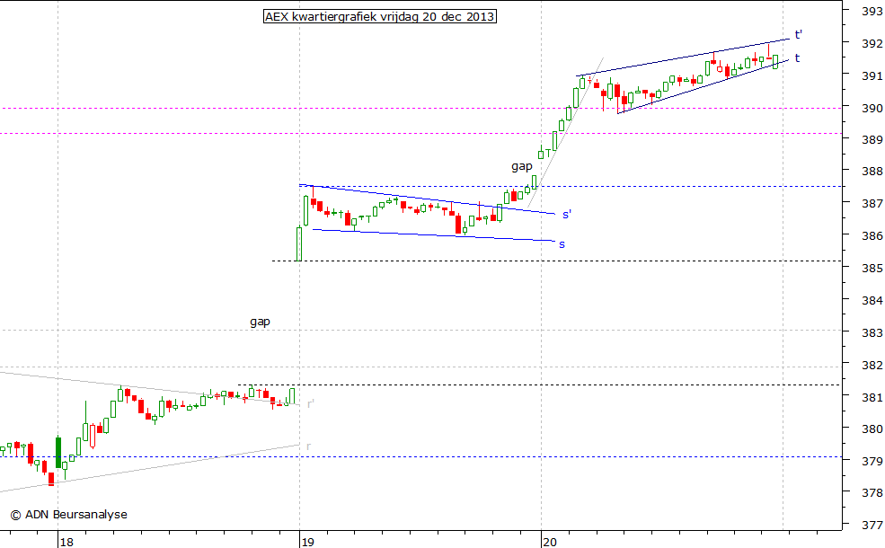 AEX kwartiergrafiek 201213