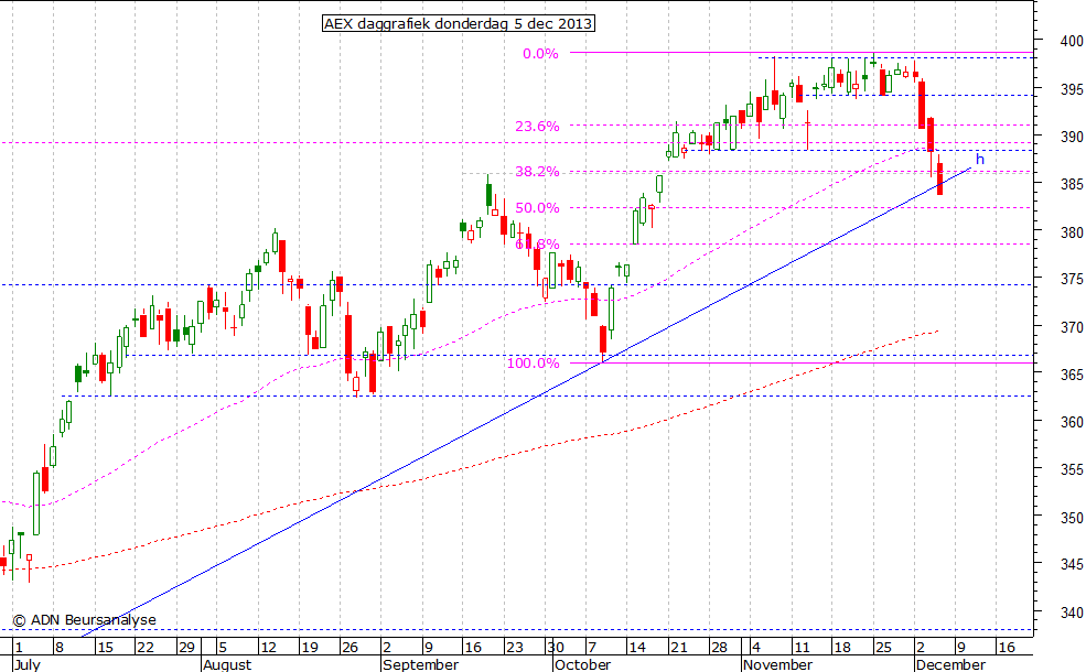 AEX daggrafiek 051213