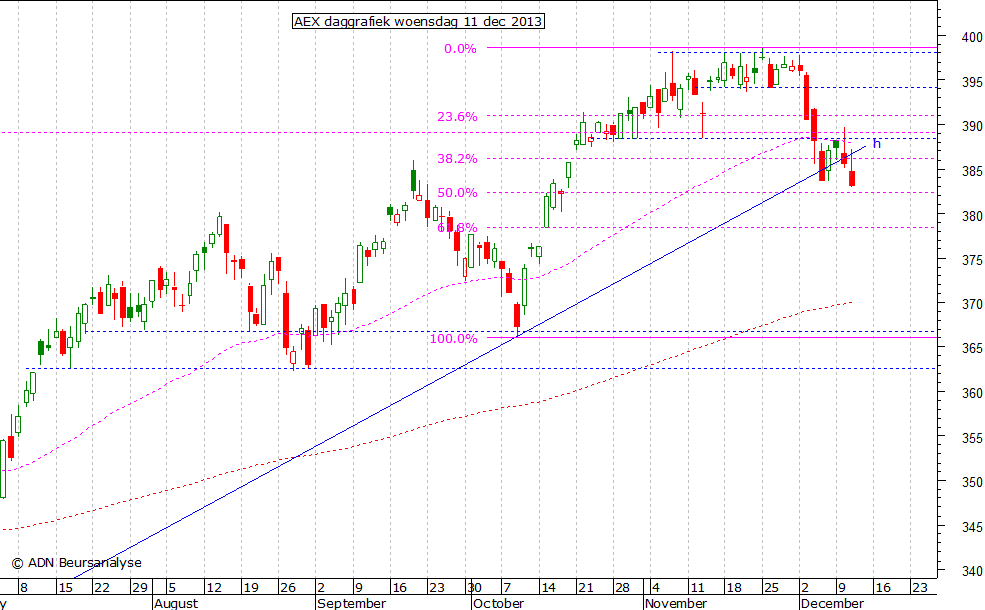 AEX daggrafiek 111213