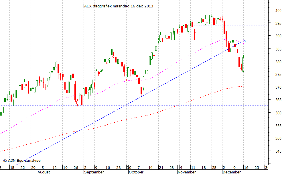 AEX daggrafiek 161213