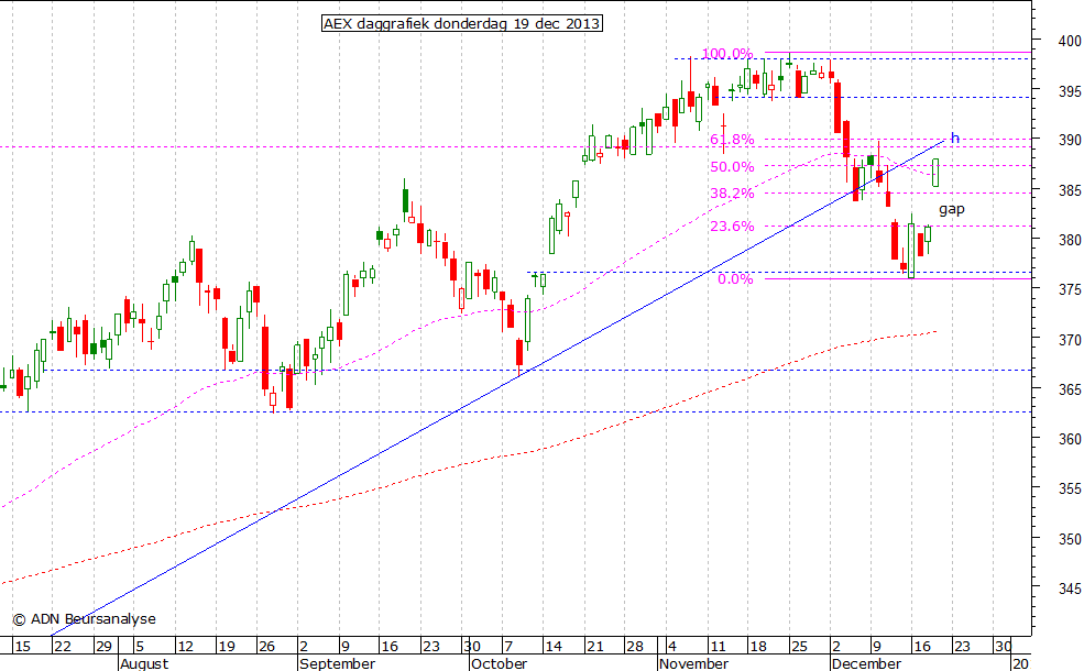 AEX daggrafiek 191213