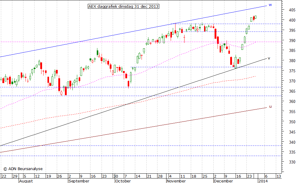 AEX daggrafiek 311213