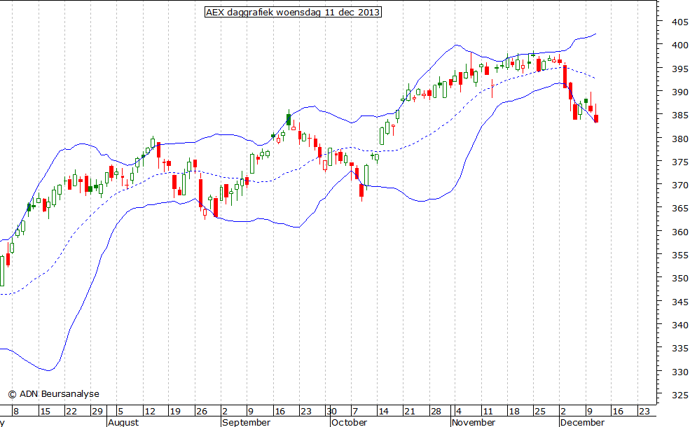 AEX daggrafiek BB 111213