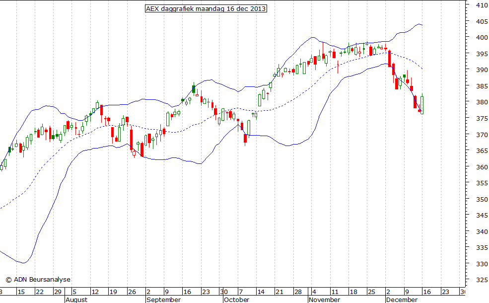 AEX daggrafiek BB 161213