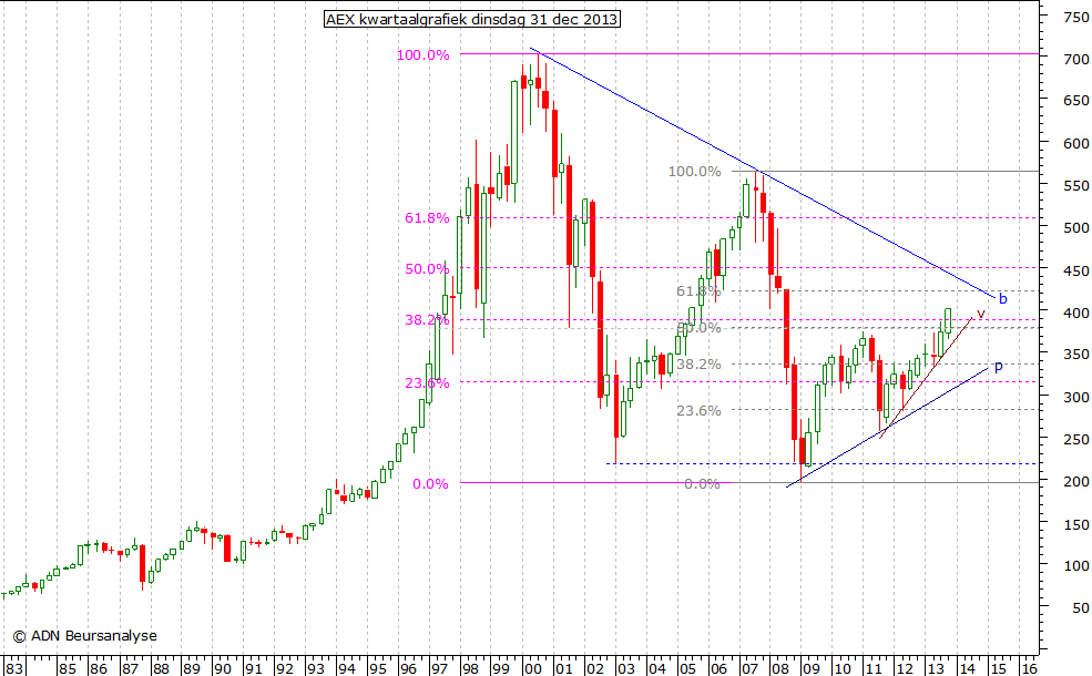 AEX kwartaalgrafiek 311213