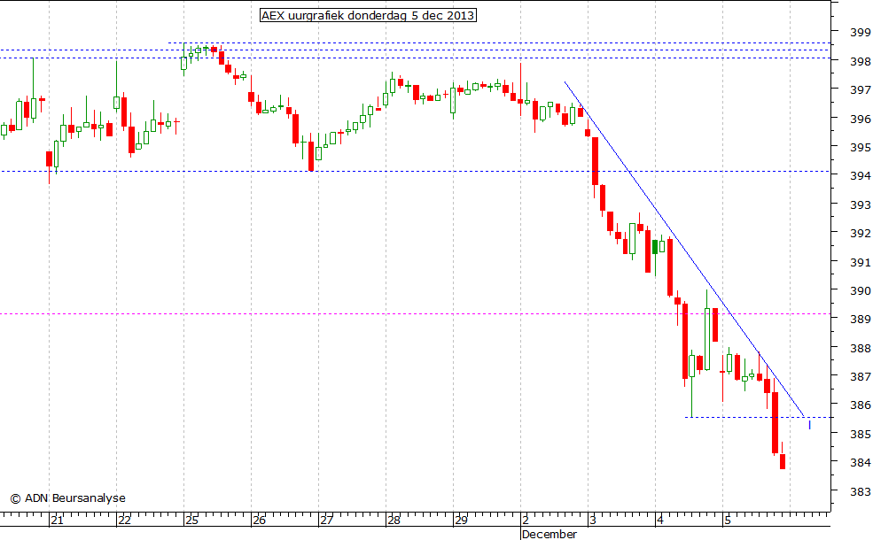 AEX uurgrafiek 051213