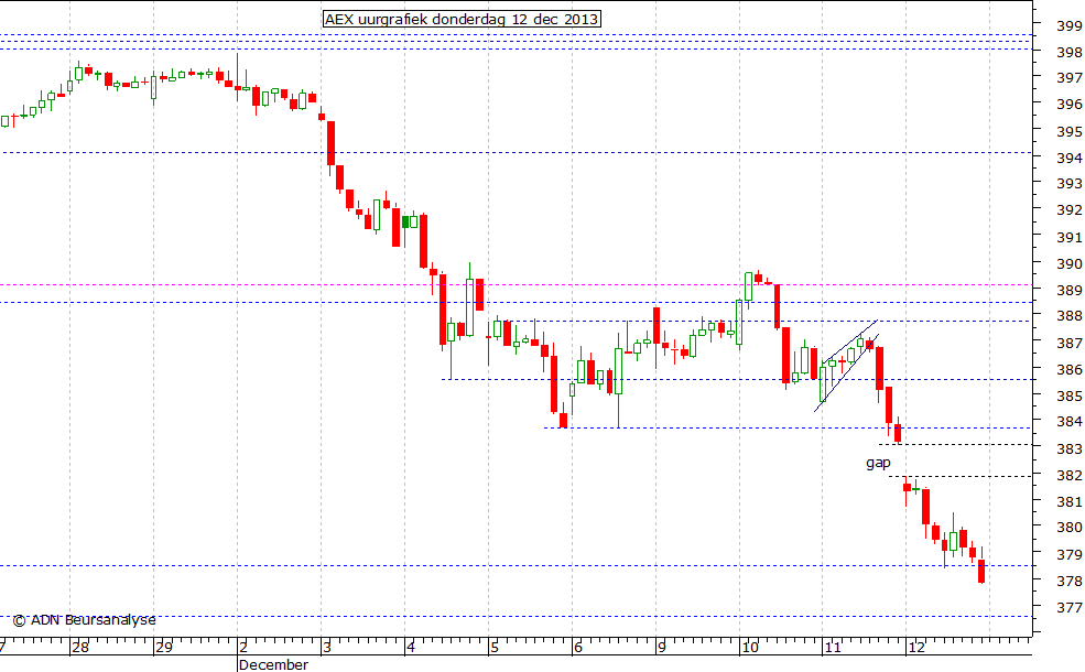 AEX uurgrafiek 121213