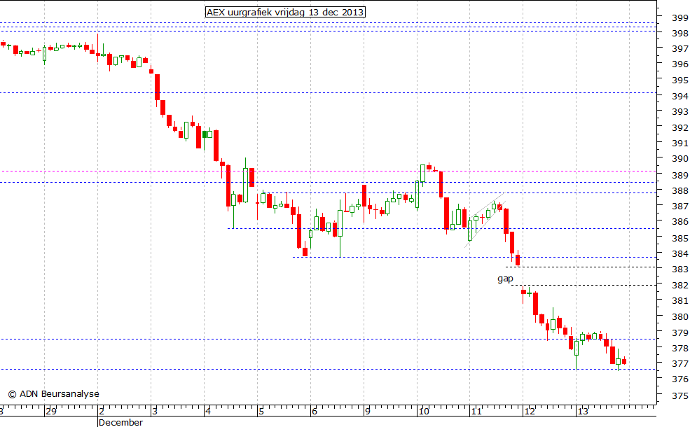 AEX uurgrafiek 131213