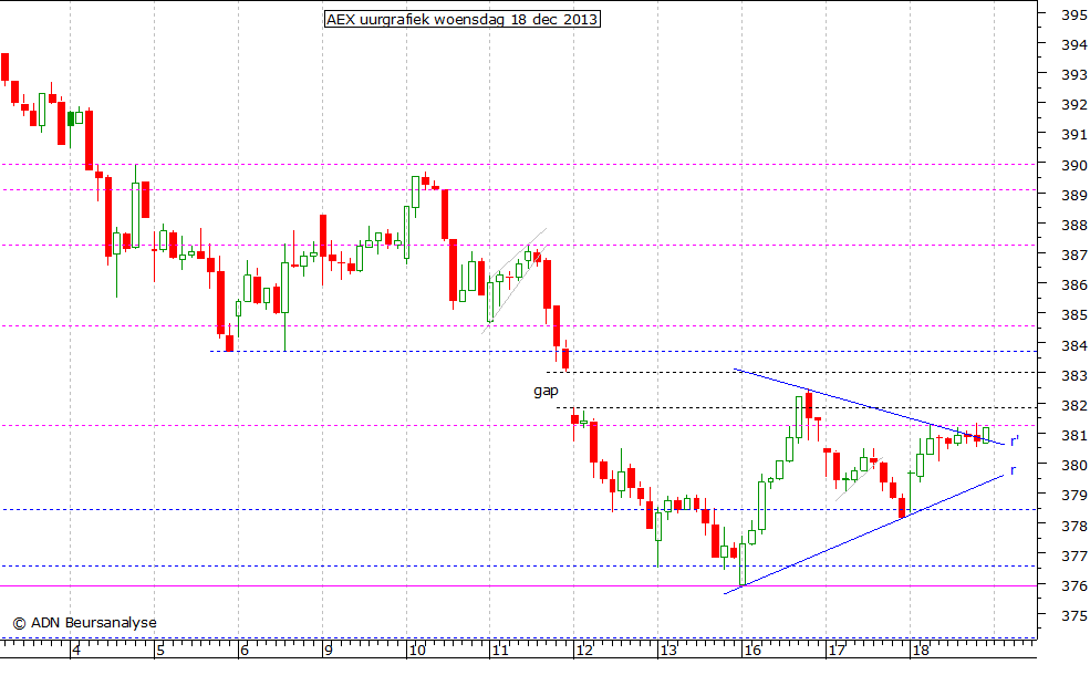 AEX uurgrafiek 181213