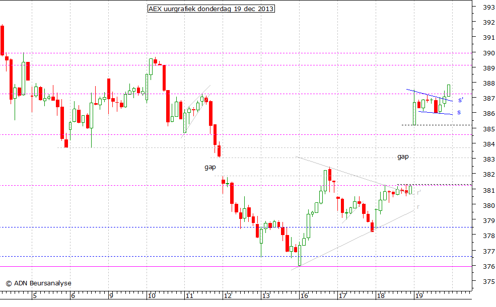 AEX uurgrafiek 191213