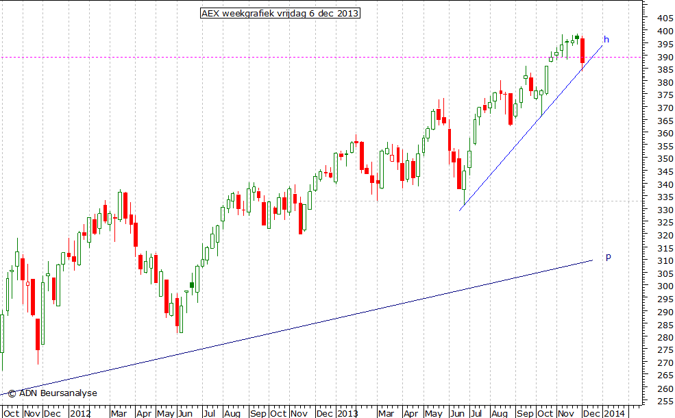 AEX weekgrafiek 061213