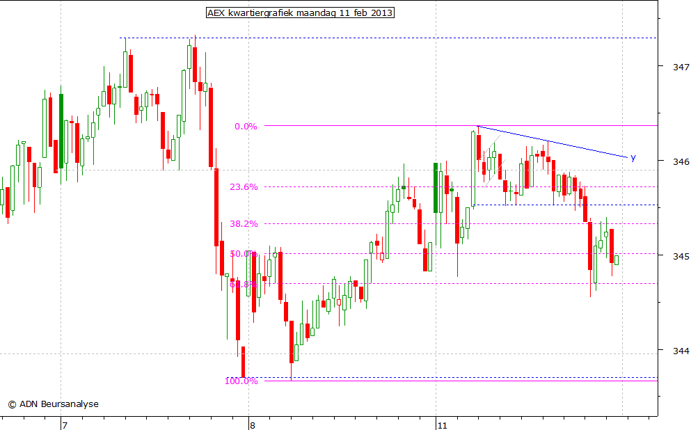 AEX kwartiergrafiek 110213