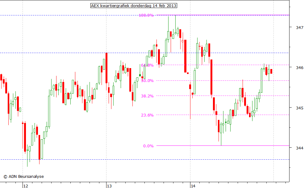 AEX kwartiergrafiek 140213