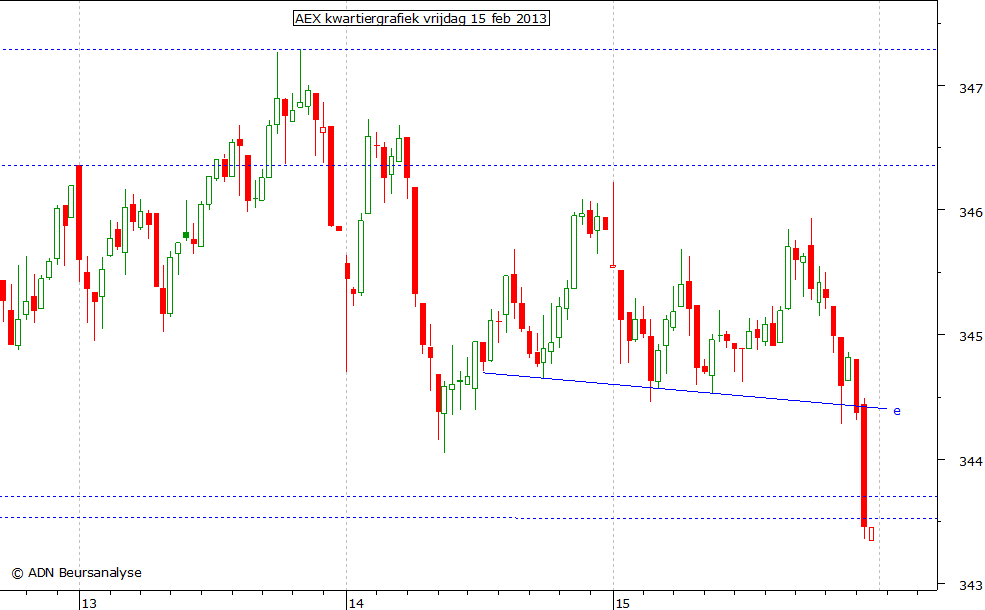 AEX kwartiergrafiek 150213