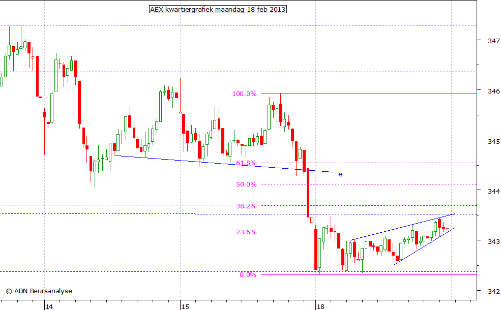 AEX kwartiergrafiek 180213