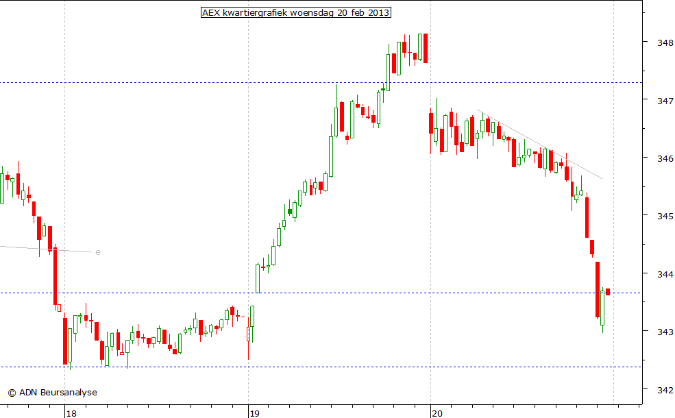 AEX kwartiergrafiek 200213