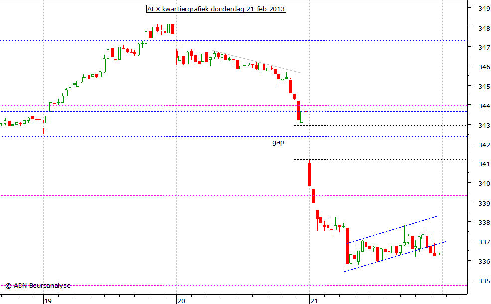 AEX kwartiergrafiek 210213