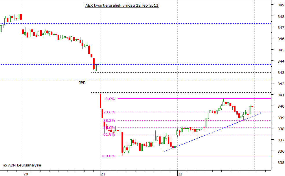 AEX kwartiergrafiek 220213