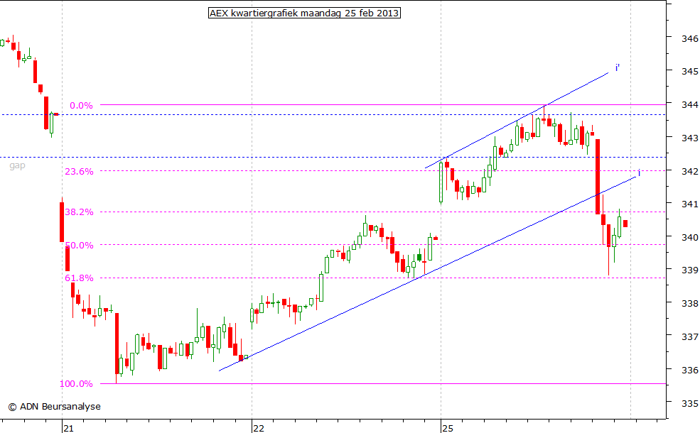 AEX kwartiergrafiek 250213