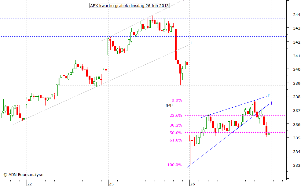 AEX kwartiergrafiek 260213