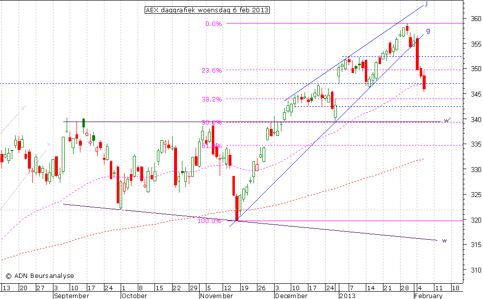 AEX daggrafiek 060213