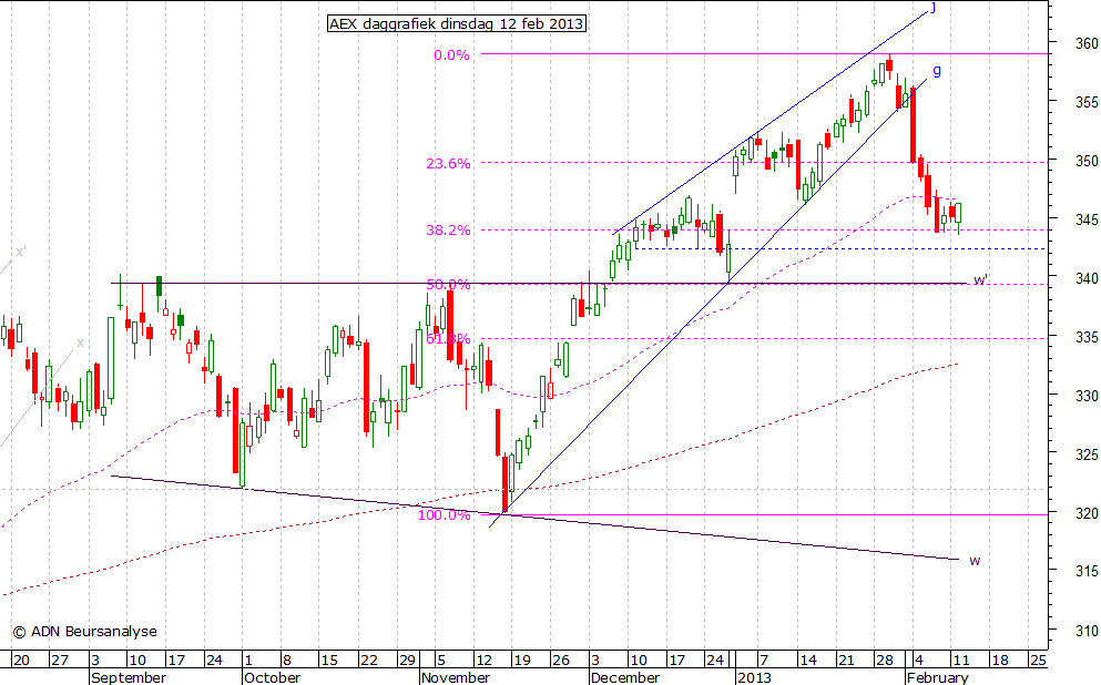 AEX daggrafiek 120213