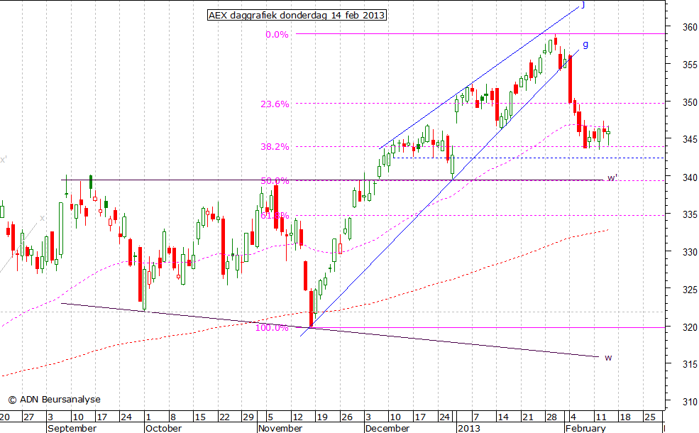 AEX daggrafiek 140213