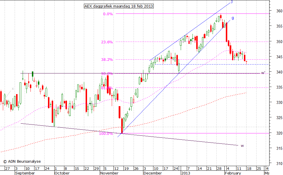 AEX daggrafiek 180213