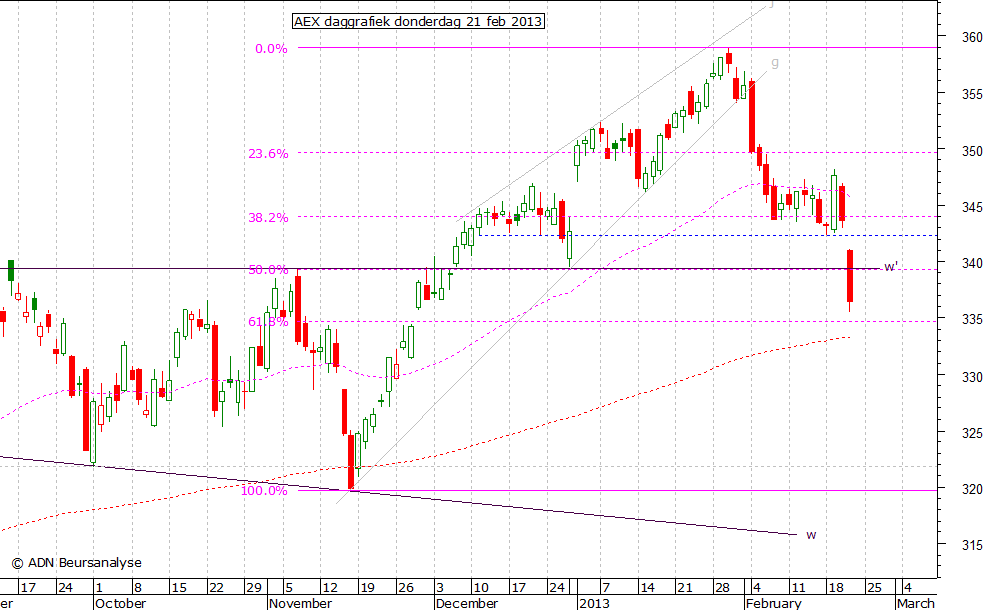 AEX daggrafiek 210213