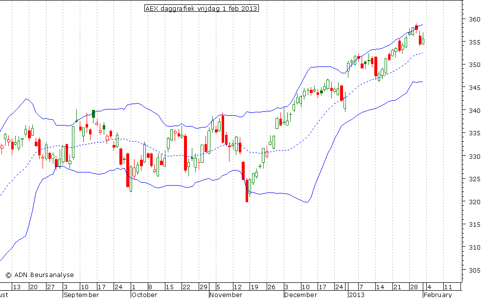 AEX daggrafiek BB 010213